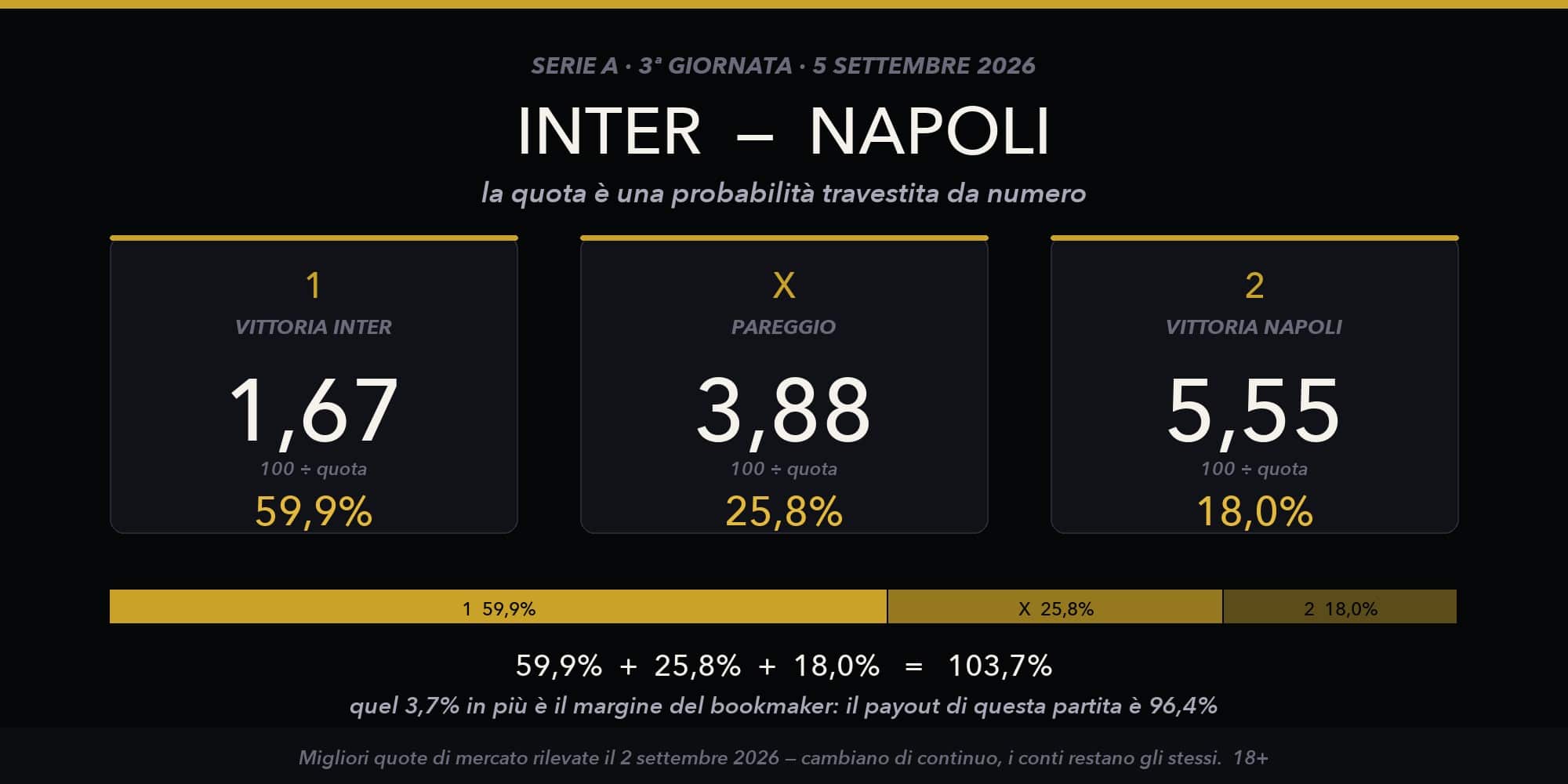 Quote 1X2 di Inter-Napoli con la probabilita implicita di ogni segno e il margine del bookmaker