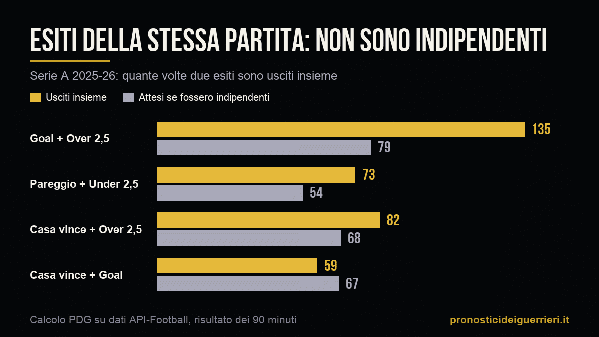 Grafico: coppie di esiti uscite insieme nella Serie A 2025-26, confrontate con quelle attese se fossero indipendenti
