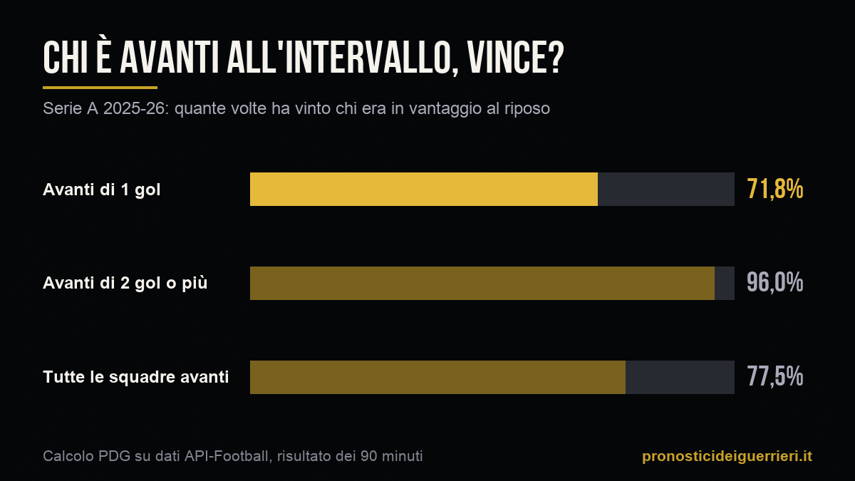Grafico: percentuale di vittorie di chi era in vantaggio all'intervallo, Serie A 2025-26