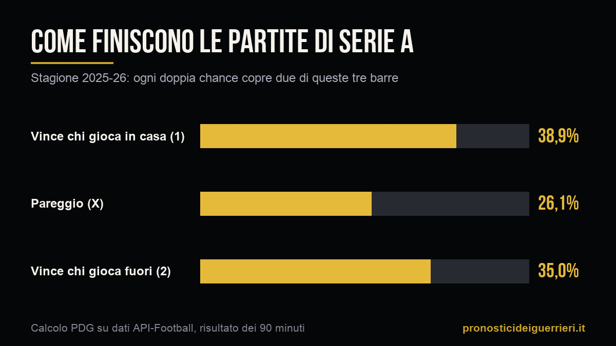Grafico: vittorie in casa, pareggi e vittorie in trasferta nella Serie A 2025-26