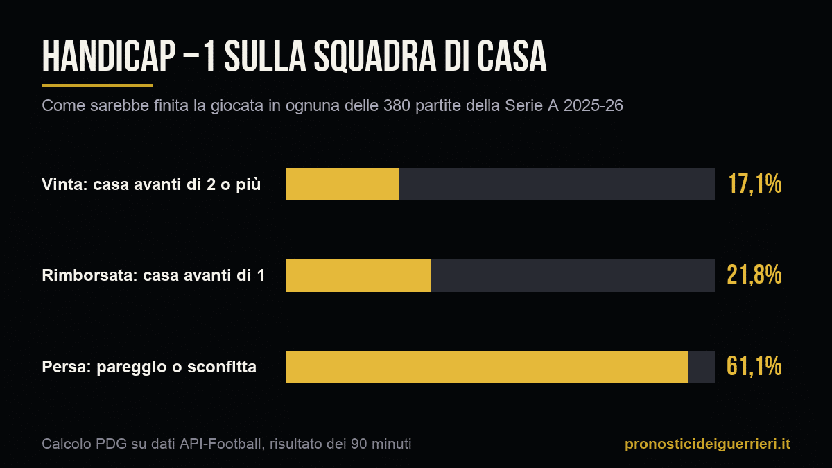 Grafico: esito della linea −1 sulla squadra di casa in tutte le partite della Serie A 2025-26