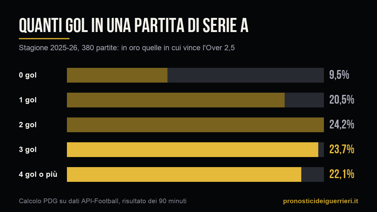 Grafico: le partite della Serie A 2025-26 divise per numero di gol, da 0 a 4 o più