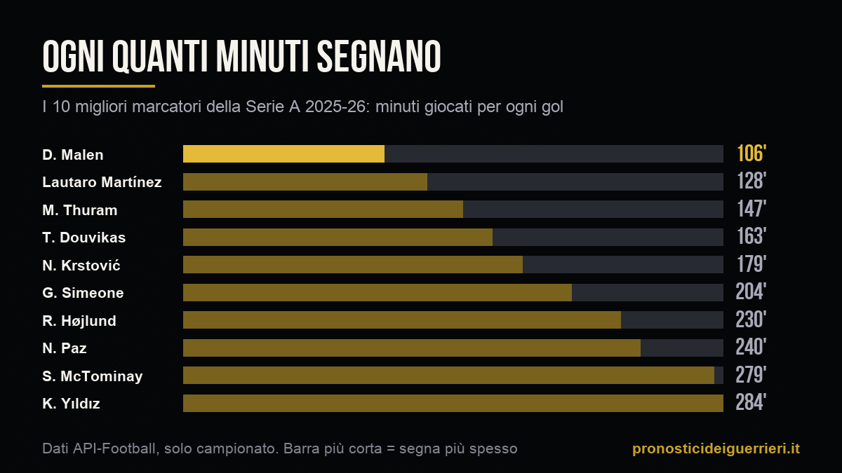 Grafico: minuti giocati per ogni gol dai 10 migliori marcatori della Serie A 2025-26
