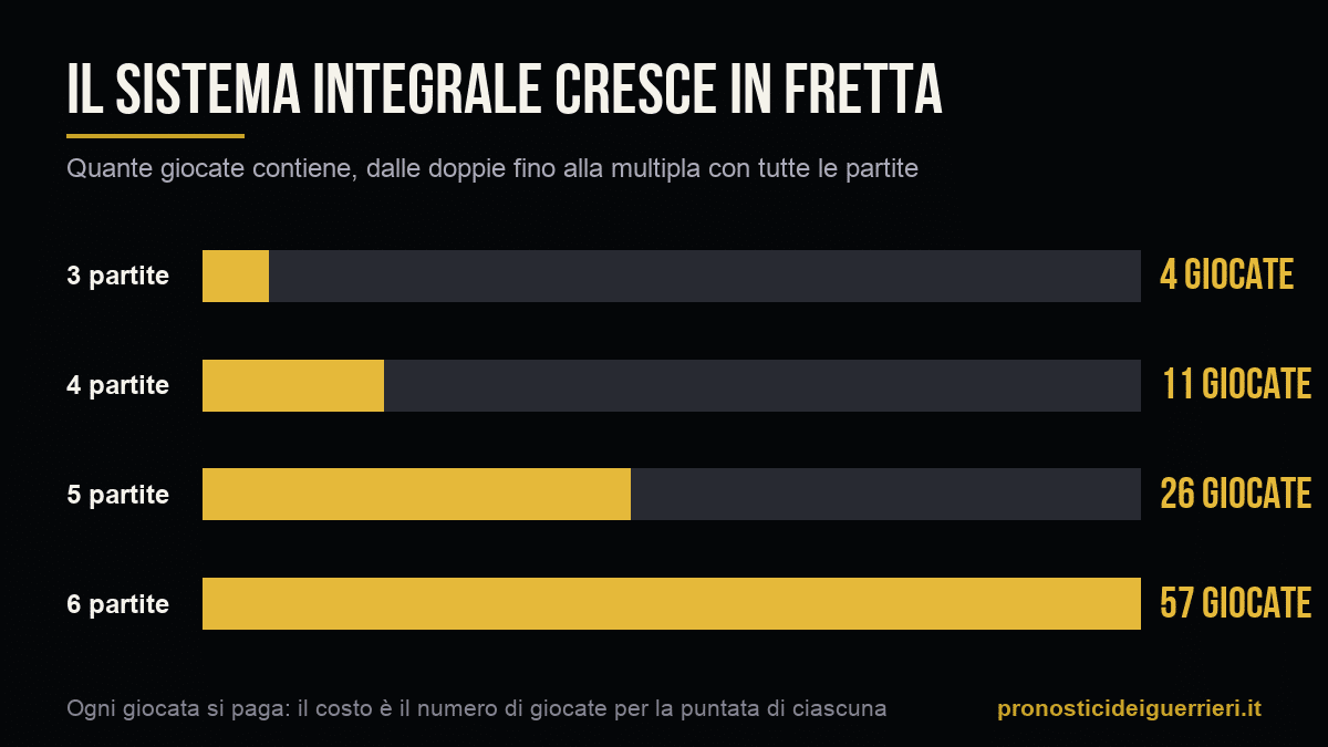 Grafico: numero di giocate di un sistema integrale con 3, 4, 5 e 6 partite