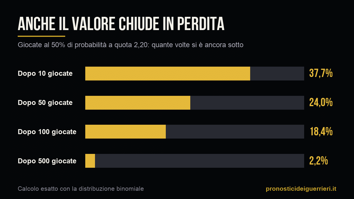 Grafico: probabilità di essere in perdita dopo 10, 50, 100 e 500 giocate di valore